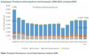 Αγροτικές Ειδήσεις: ΙΟΒΕ: Ο κλάδος αποσταγμάτων αποδίδει €2,1 δισ. στο ΑΕΠ