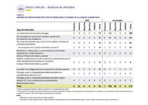 Σημαντική αύξηση στα πρόστιμα και τις κυρώσεις στην Ισπανία το 2025