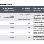 Με 73,6 ευρώ η ειδική βάμβακος και το 2025, από την επόμενη ΚΑΠ συζητιέται αύξηση έως και 91,6 ευρώ/στρέμμα