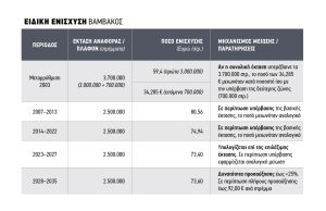 Με 73,6 ευρώ η ειδική βάμβακος και το 2025, από την επόμενη ΚΑΠ συζητιέται αύξηση έως και 91,6 ευρώ/στρέμμα