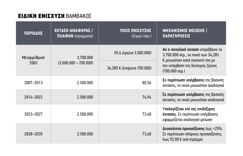 Με 73,6 ευρώ η ειδική βάμβακος και το 2025, από την επόμενη ΚΑΠ συζητιέται αύξηση έως και 91,6 ευρώ/στρέμμα