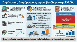 Η βενζίνη ακριβαίνει και κινείται προς τα 2 ευρώ/λίτρο παρά το  πλαφόν – Οι κινήσεις του Τραμπ και ο παράγοντας ΕΚΤ με τα επιτόκια