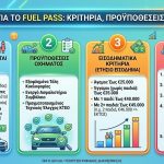 Επιδότηση καυσίμων πριν από το Πάσχα μέσω της πλατφόρμας Fuel Pass – Όλες οι λεπτομέρειες βήμα βήμα