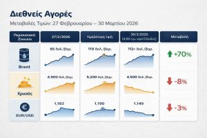 Πάνω από 110 δολάρια το πετρέλαιο — Πιέσεις στις τιμές ενέργειας, με την κυβέρνηση να εξετάζει νέο πακέτο μέτρων για ηλεκτρικό και στήριξη επιχειρήσεων