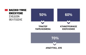 Μόνο για Νέους Αγρότες το συν 10% στην επιδότηση των Σχεδίων Βελτίωσης