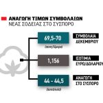 Έτοιμο να ακολουθήσει την ανοδική τροχιά πετρελαίου παρουσιάζεται το βαμβάκι