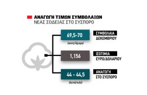 Έτοιμο να ακολουθήσει την ανοδική τροχιά πετρελαίου παρουσιάζεται το βαμβάκι