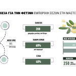 Αυξημένη κατά 12% η τιμή της μαστίχας, βελτιωμένες φέτος οι αποδόσεις