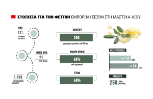 Αυξημένη κατά 12% η τιμή της μαστίχας, βελτιωμένες φέτος οι αποδόσεις
