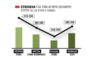 Καλύτερες μέρες ενόψει για το σκληρό σιτάρι, ανοδικά το καναδέζικο, με 285 η Φότζια