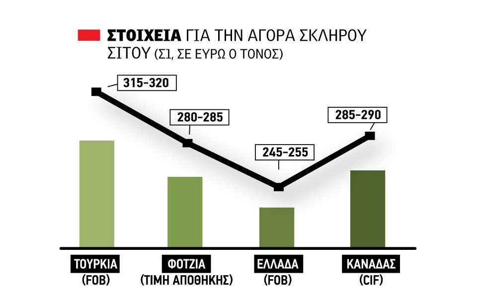 Καλύτερες μέρες ενόψει για το σκληρό σιτάρι, ανοδικά το καναδέζικο, με 285 η Φότζια