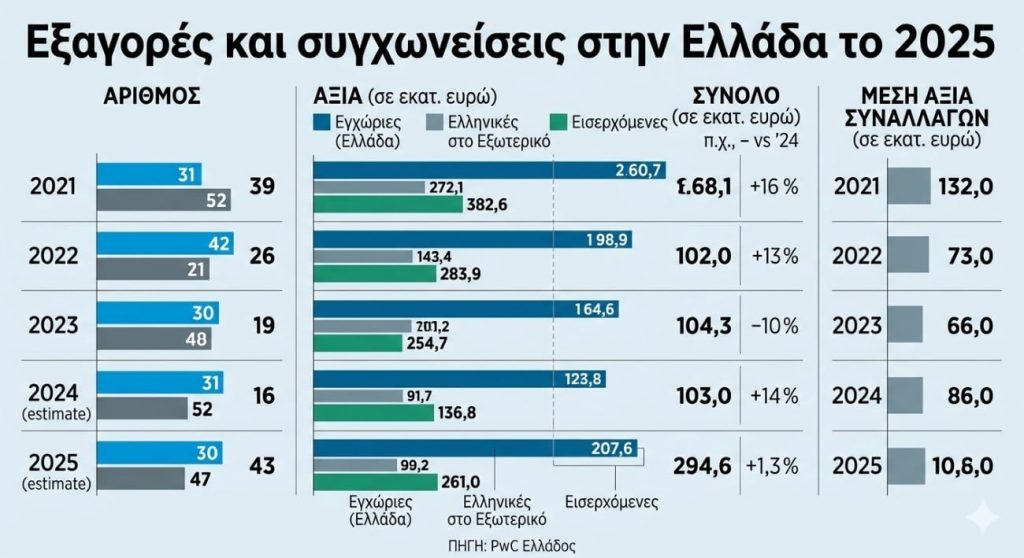 Ιστορικό ρεκόρ εξαγορών και συγχωνεύσεων το 2025 στην Ελλάδα