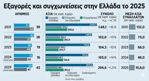 Ιστορικό ρεκόρ εξαγορών και συγχωνεύσεων το 2025 στην Ελλάδα