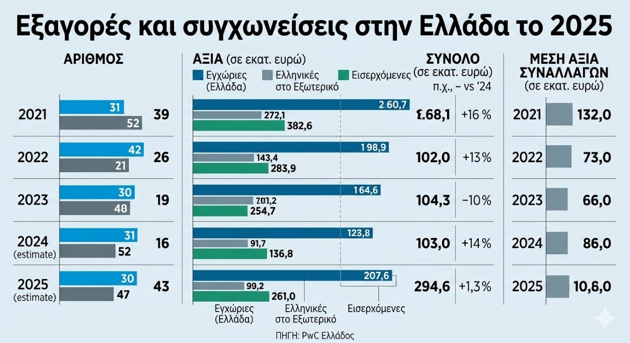 Ιστορικό ρεκόρ εξαγορών και συγχωνεύσεων το 2025 στην Ελλάδα