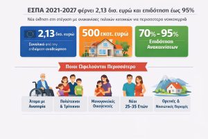 Επιδότηση έως 95% για ανακαίνιση παλαιών κατοικιών