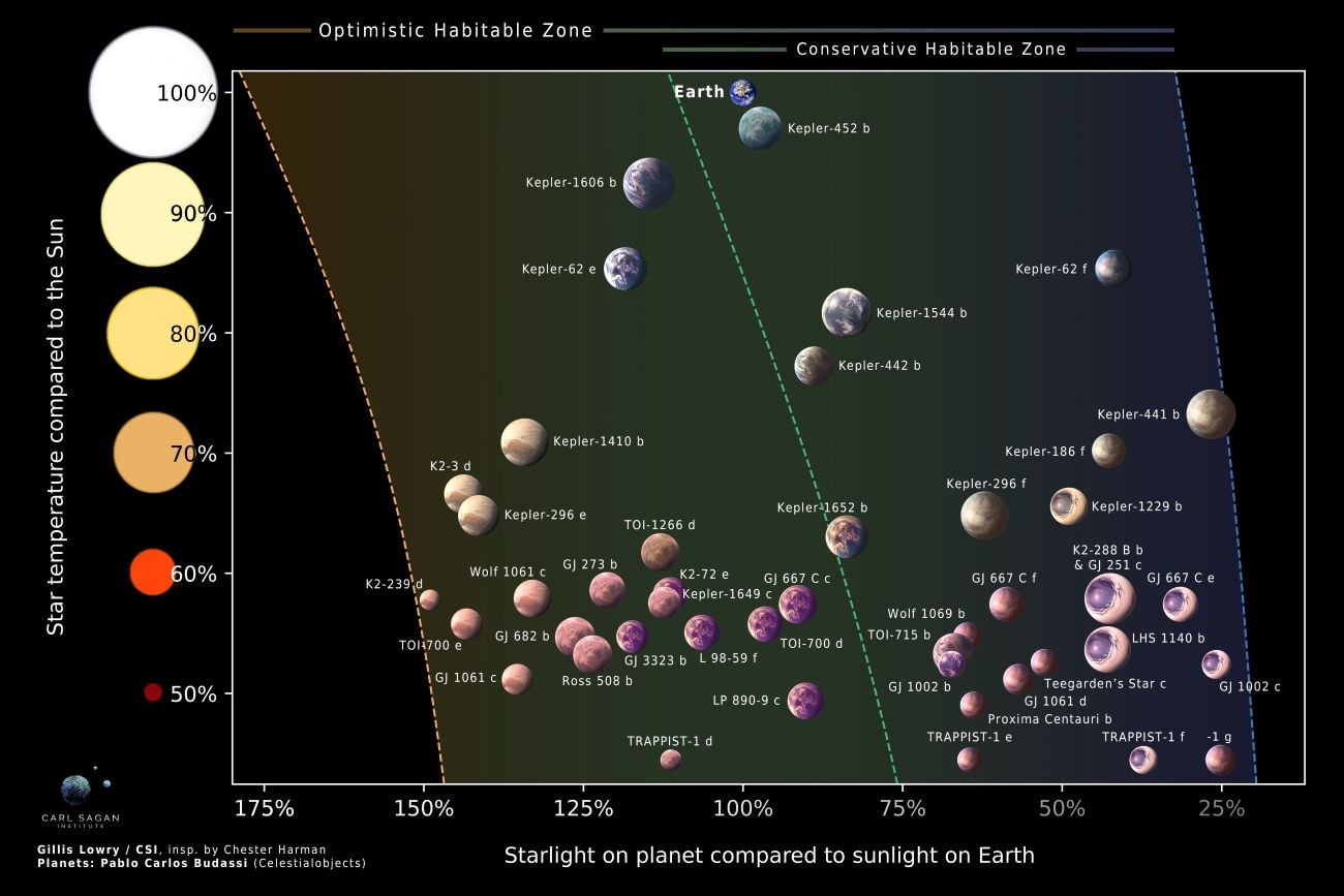 Ελπίδες για ζωή σε 45 βραχώδεις εξωπλανήτες που εντοπίστηκαν στην κατοικήσιμη ζώνη μακρινών άστρων
