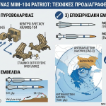 Ελληνική ασπίδα στη Βουλγαρία με Patriot και F-16 έναντι της ιρανικής απειλής [Video/Infographic])
