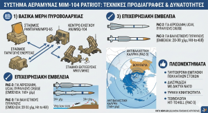 Ελληνική ασπίδα στη Βουλγαρία με Patriot και F-16 έναντι της ιρανικής απειλής [Video/Infographic])