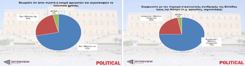 Δημοσκόπηση Interview: Άνοδος της Νέας Δημοκρατίας μετά τις εξελίξεις στην Κύπρο – Μεγαλώνει η ψαλίδα από το ΠΑΣΟΚ, δυσάρεστα νέα για Καρυστιανού και Τσίπρα