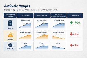 Πάνω από 110 δολάρια το πετρέλαιο — Πιέσεις στις τιμές ενέργειας, με την κυβέρνηση να εξετάζει νέο πακέτο μέτρων για ηλεκτρικό και στήριξη επιχειρήσεων