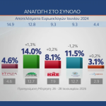 Δημοσκόπηση Open: Υπερδιπλάσια η διαφορά της ΝΔ από το ΠΑΣΟΚ – Συντριπτικά υπέρ της βοήθειας στην Κύπρο