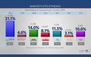 Δημοσκόπηση Open: Υπερδιπλάσια η διαφορά της ΝΔ από το ΠΑΣΟΚ – Συντριπτικά υπέρ της βοήθειας στην Κύπρο