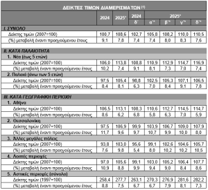 Άνοδο 7,6% κατέγραψαν οι τιμές των διαμερισμάτων