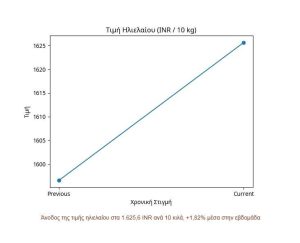 Αγροτικές Ειδήσεις: Η άνοδος του ηλιελαίου τραβά ανοδικά και την ελαιοκράμβη στις αγορές φυτικών ελαίων
