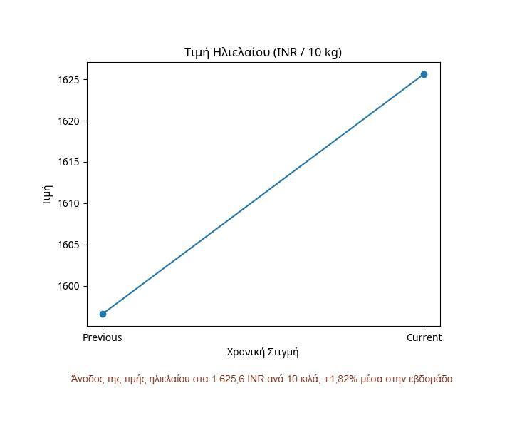 Αγροτικές Ειδήσεις: Η άνοδος του ηλιελαίου τραβά ανοδικά και την ελαιοκράμβη στις αγορές φυτικών ελαίων