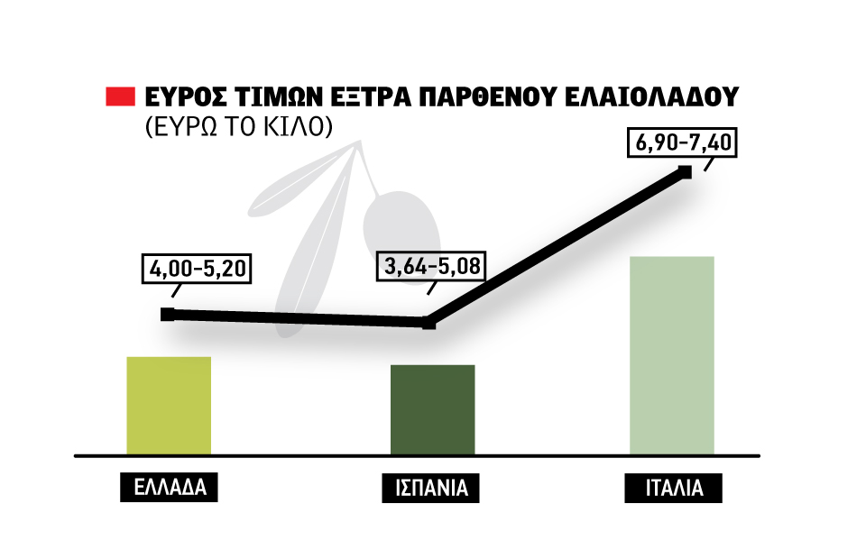 Ελαίας Καρπός