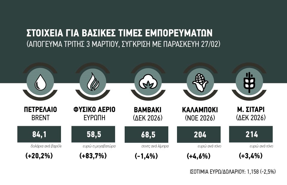 Ανοδικά έως 5% καλαμπόκι και σιτάρι, ψηλά η ενέργεια, 44 λεπτά ακόμα το βαμβάκι