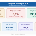Eurobank: Ο πόλεμος στον Περσικό Κόλπο φέρνει υψηλότερο πληθωρισμό και χαμηλότερη ανάπτυξη στην Ελλάδα