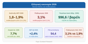 Eurobank: Ο πόλεμος στον Περσικό Κόλπο φέρνει υψηλότερο πληθωρισμό και χαμηλότερη ανάπτυξη στην Ελλάδα