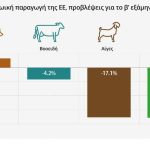 Eurostat: Μικρότερο το ζωικό κεφάλαιο της ΕΕ το 2026
