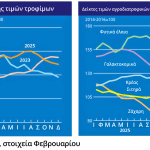 FAO - Δείκτης Τιμών Τροφίμων: Άνοδος ξανά τον Φεβρουάριο μετά από πέντε μήνες υποχώρησης