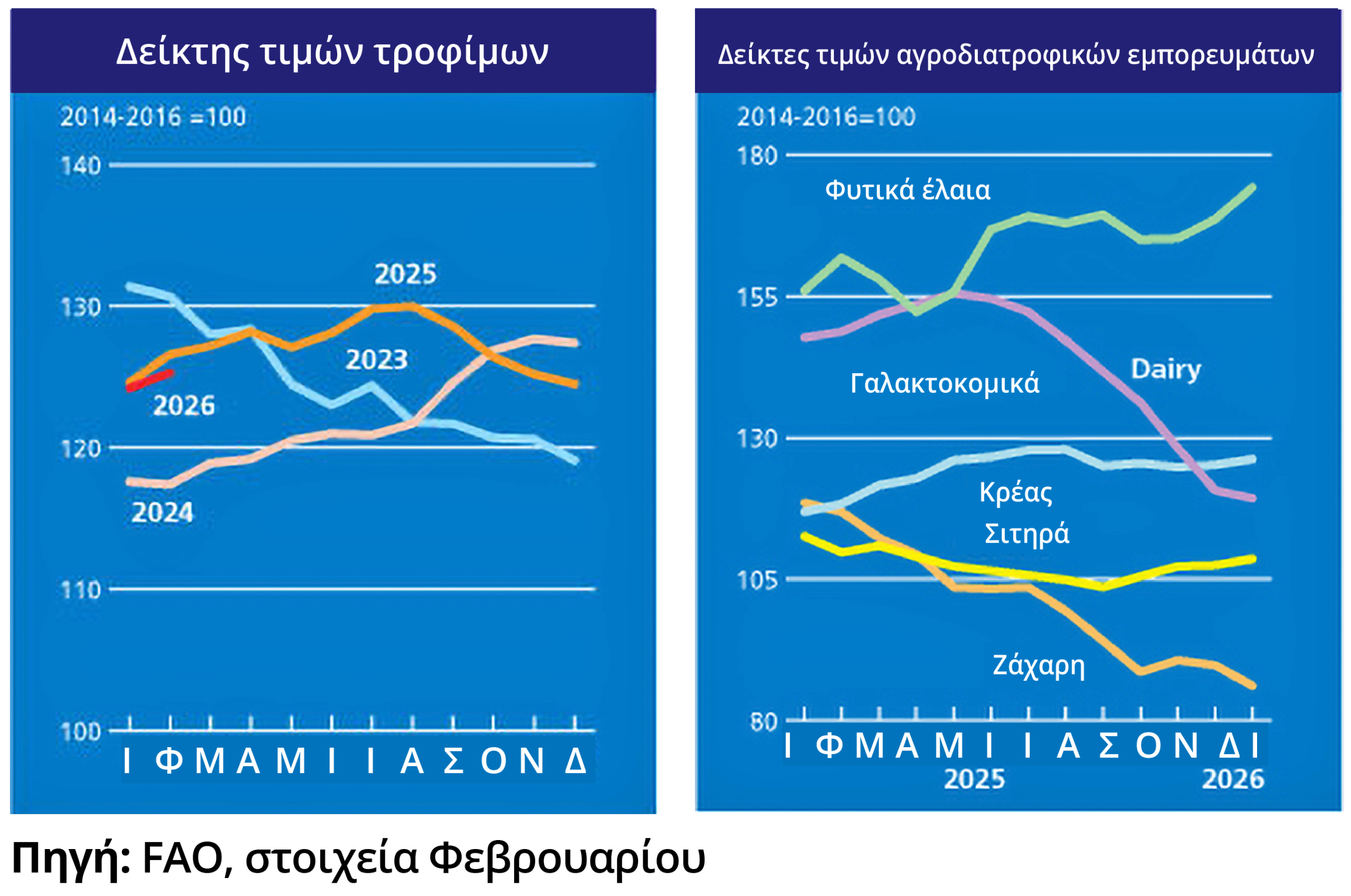 FAO - Δείκτης Τιμών Τροφίμων: Άνοδος ξανά τον Φεβρουάριο μετά από πέντε μήνες υποχώρησης