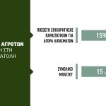 Εν αναμονή στήριξης και για το αγροτικό  πετρέλαιο, 20 λεπτά δίνει η Ισπανία, αργεί ο ΕΦΚ στην αντλία