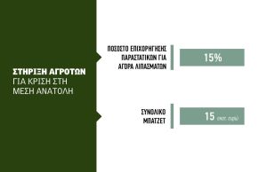 Εν αναμονή στήριξης και για το αγροτικό  πετρέλαιο, 20 λεπτά δίνει η Ισπανία, αργεί ο ΕΦΚ στην αντλία