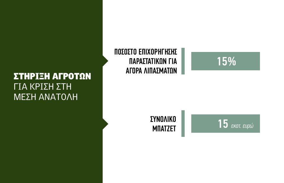 Εν αναμονή στήριξης και για το αγροτικό  πετρέλαιο, 20 λεπτά δίνει η Ισπανία, αργεί ο ΕΦΚ στην αντλία