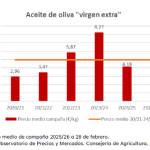 Το Ανδαλουσιανό ελαιόλαδο