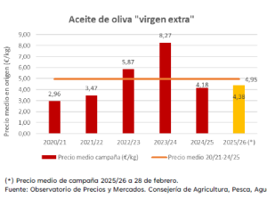 Το Ανδαλουσιανό ελαιόλαδο