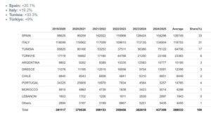 Οι εισαγωγές ελαιολάδου έσπασαν το φράγμα των 400.000 τόνων στην αμερικάνικη αγορά, 5η η Ελλάδα (Πίνακες) • Έλληνας Αγρότης