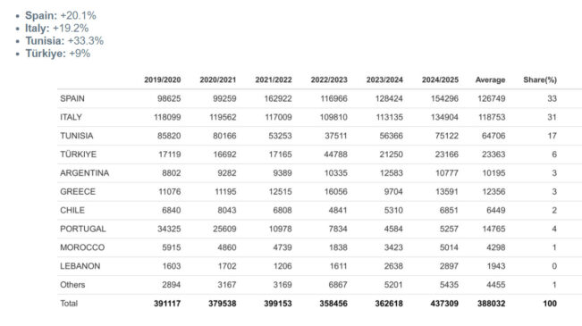 Οι εισαγωγές ελαιολάδου έσπασαν το φράγμα των 400.000 τόνων στην αμερικάνικη αγορά, 5η η Ελλάδα (Πίνακες) • Έλληνας Αγρότης