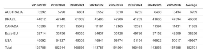 Το παγκόσμιο εμπόριο επιτραπέζιας ελιάς κινείται με άνοδο 10% • Έλληνας Αγρότης