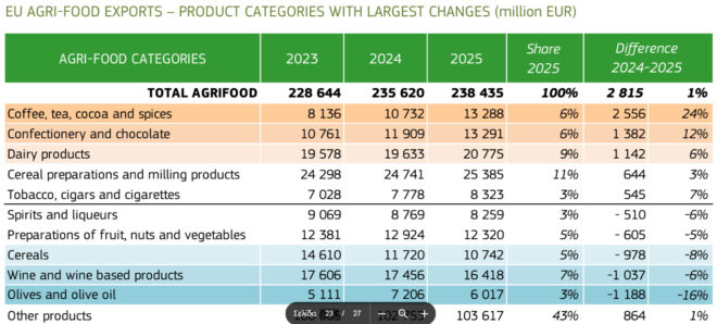 Πού βρίσκονται Ελαιόλαδο και Επιτραπέζιες Ελιές στο χάρτη των Εξαγωγών και Εισαγωγών της Ε.Ε. • Έλληνας Αγρότης