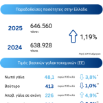 Κατά 4,3% αυξήθηκε η μέση τιμή παραγωγού αγελαδινού γάλακτος το 2025