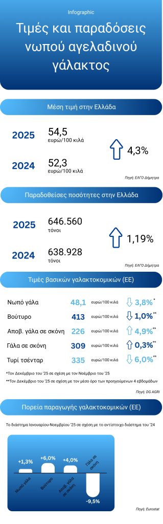 Κατά 4,3% αυξήθηκε η μέση τιμή παραγωγού αγελαδινού γάλακτος το 2025