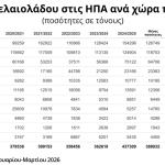 IOC: Με αυξημένους όγκους οι εισαγωγές ελαιολάδου το πρώτο τρίμηνο 2025/2026