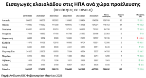 IOC: Με αυξημένους όγκους οι εισαγωγές ελαιολάδου το πρώτο τρίμηνο 2025/2026