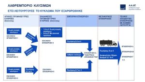 ΑΑΔΕ: Εξαρθρώθηκε κύκλωμα παράνομης λαθρεμπορίας καυσίμων 9 εκατ. ευρώ